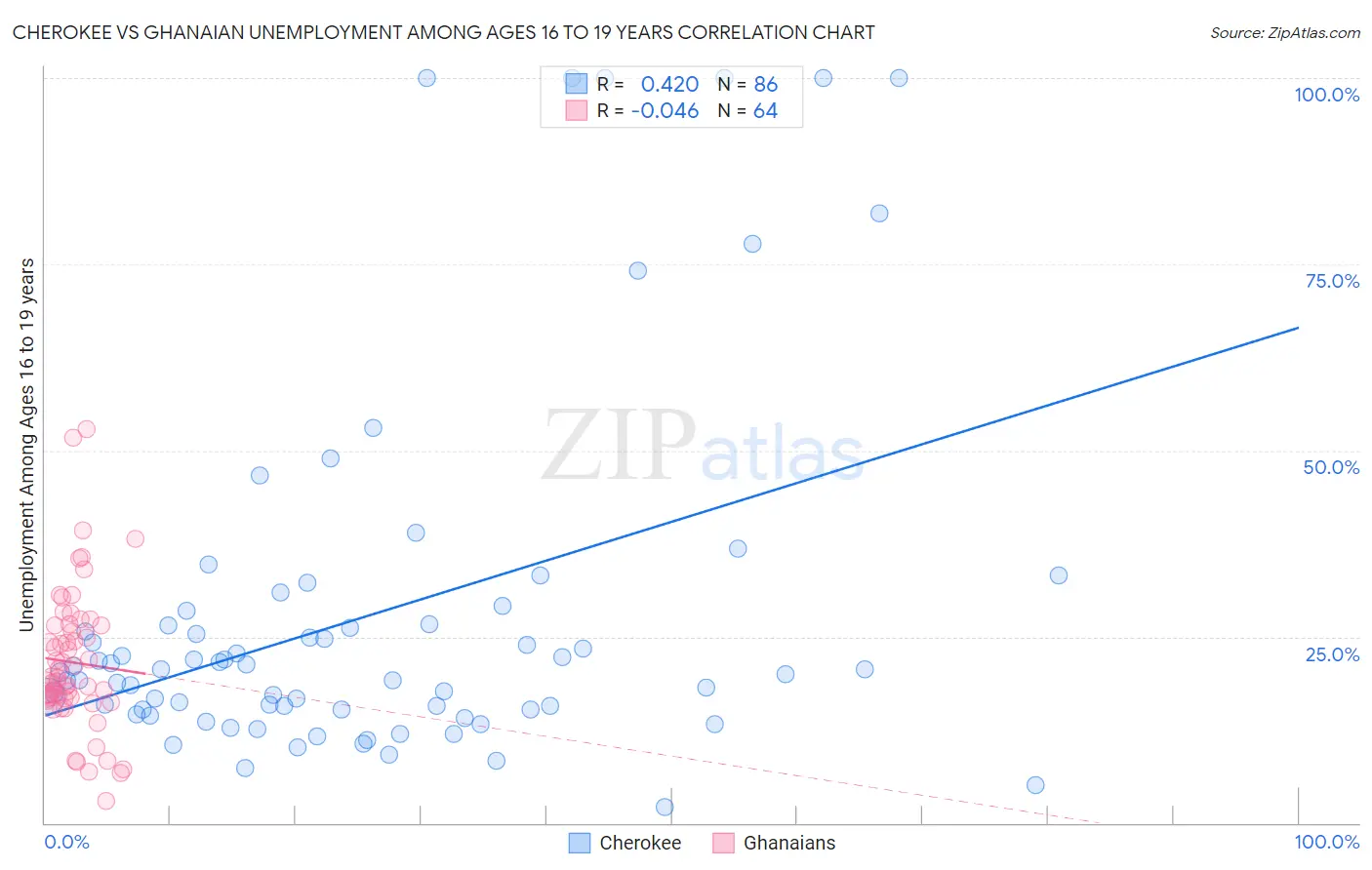 Cherokee vs Ghanaian Unemployment Among Ages 16 to 19 years