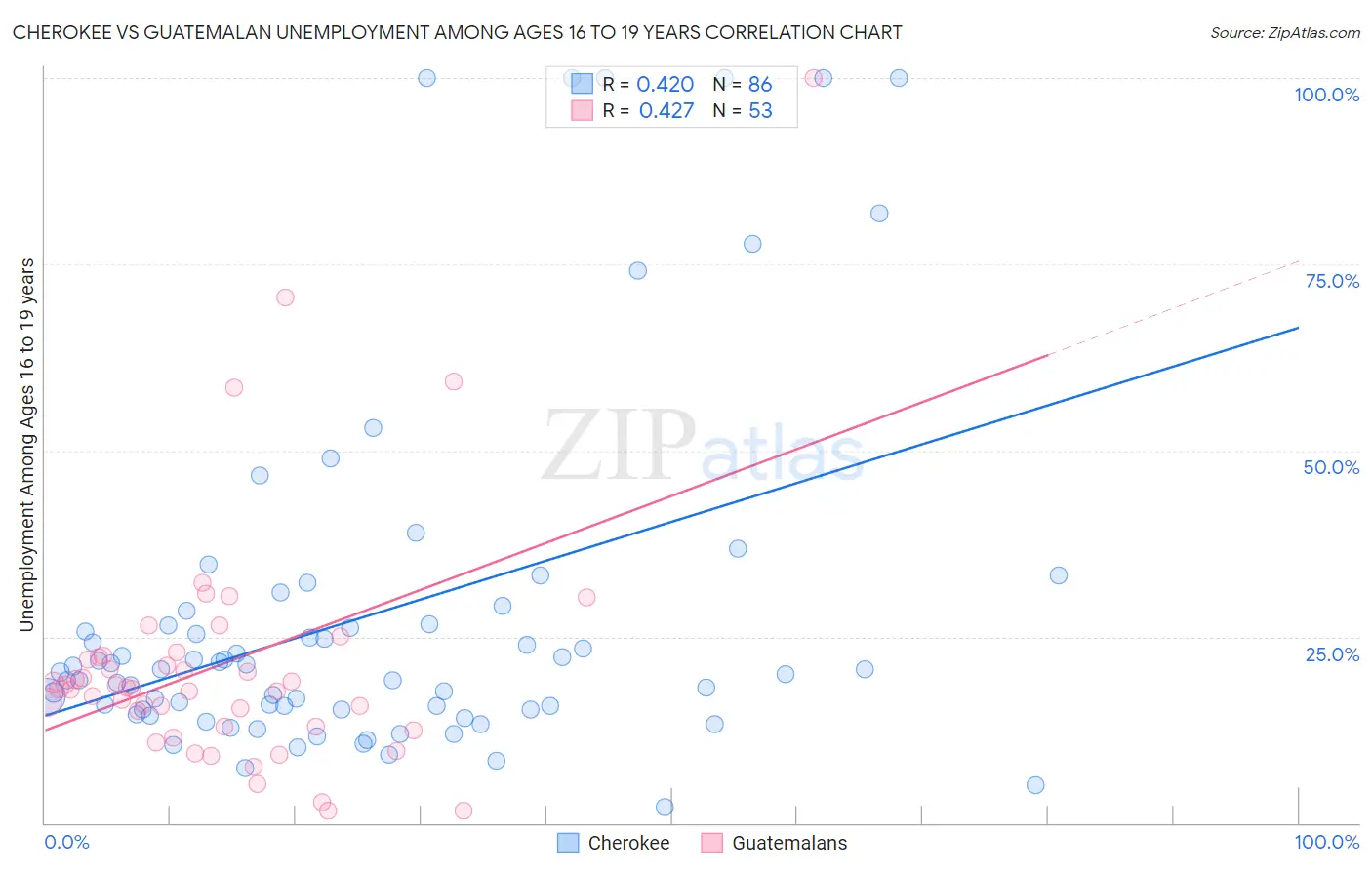 Cherokee vs Guatemalan Unemployment Among Ages 16 to 19 years