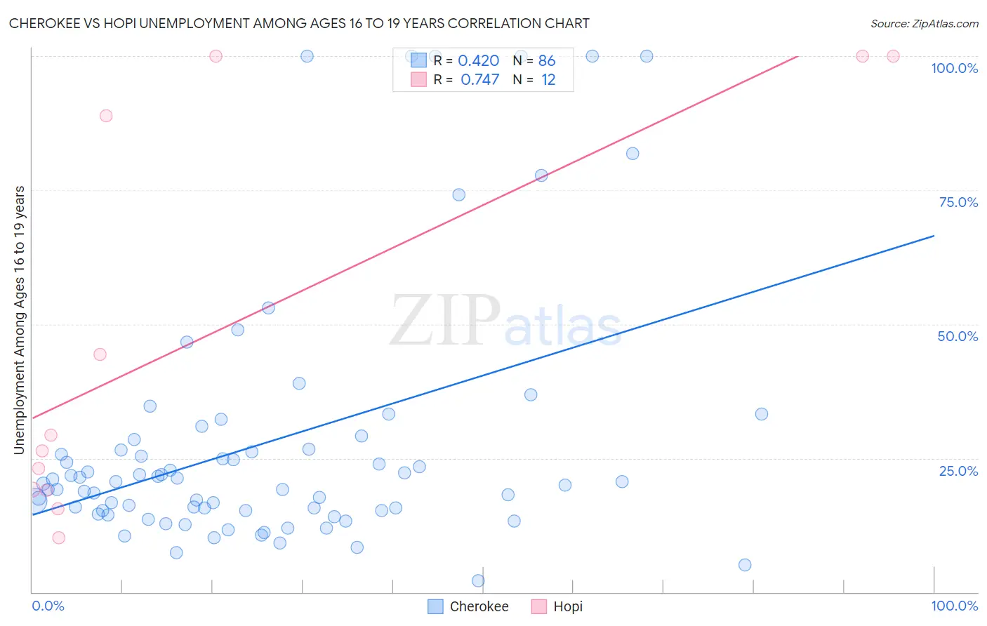 Cherokee vs Hopi Unemployment Among Ages 16 to 19 years