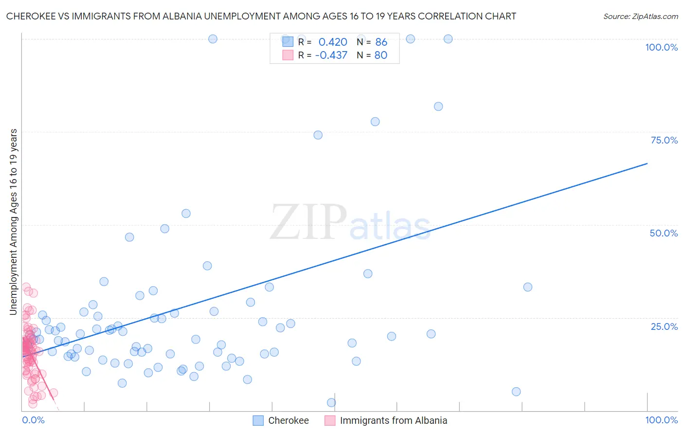 Cherokee vs Immigrants from Albania Unemployment Among Ages 16 to 19 years