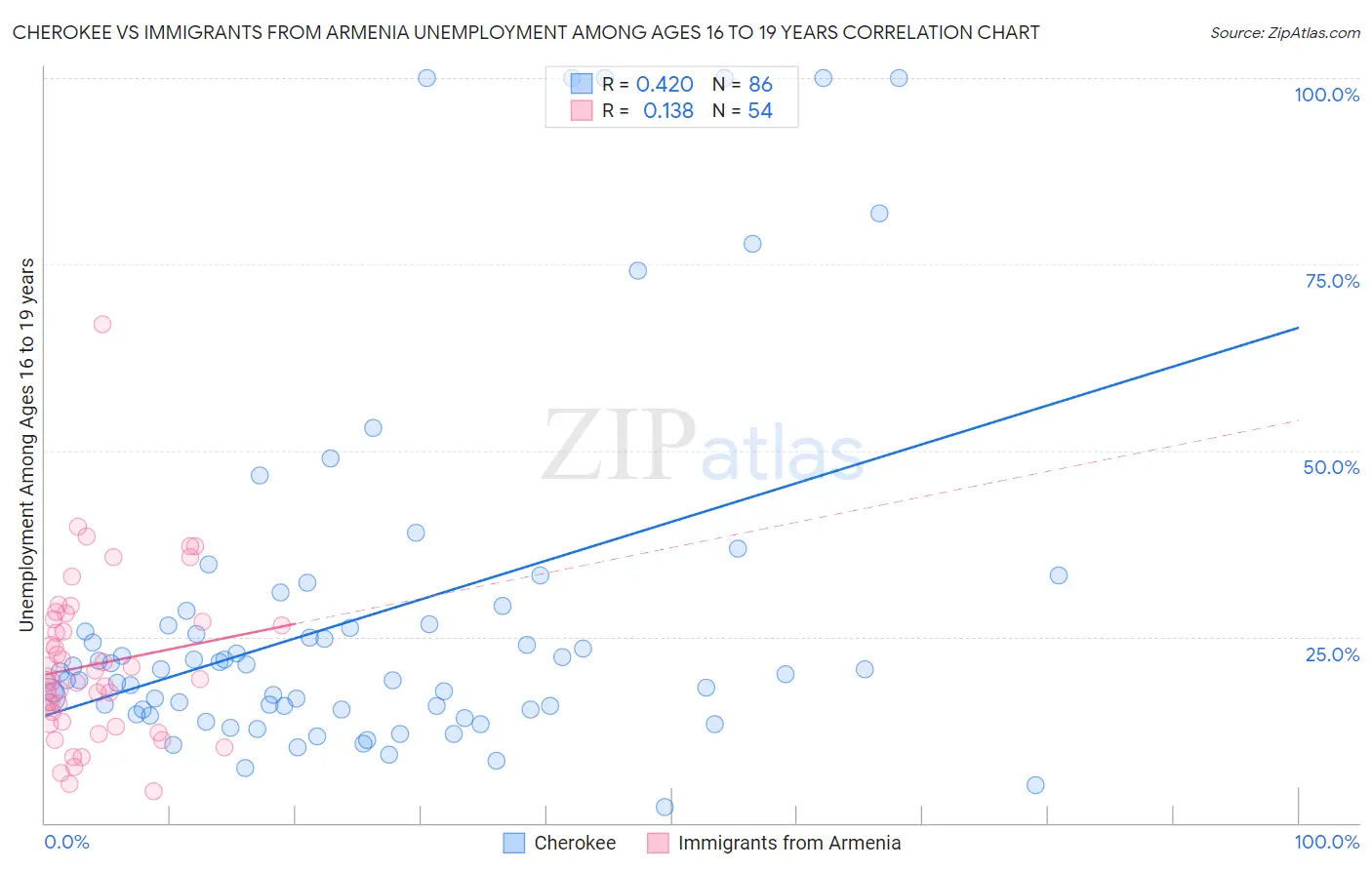 Cherokee vs Immigrants from Armenia Unemployment Among Ages 16 to 19 years