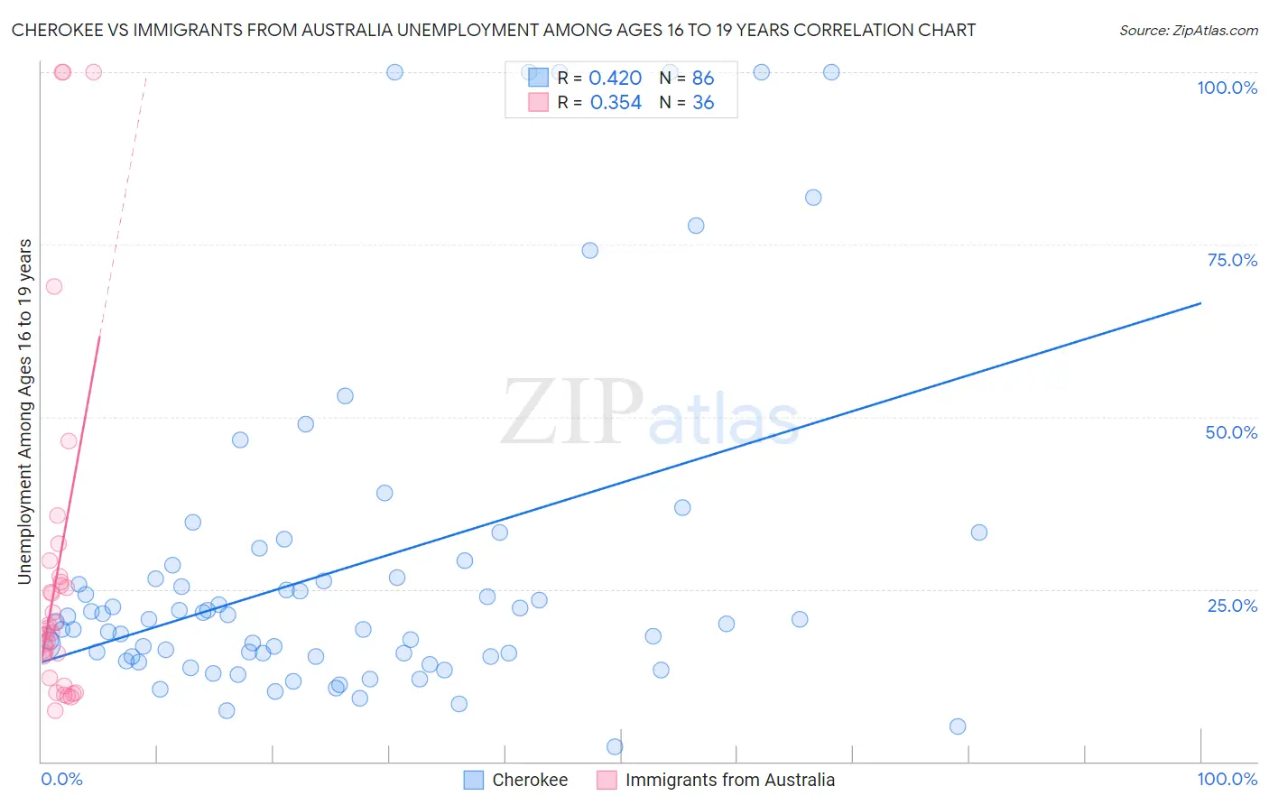 Cherokee vs Immigrants from Australia Unemployment Among Ages 16 to 19 years