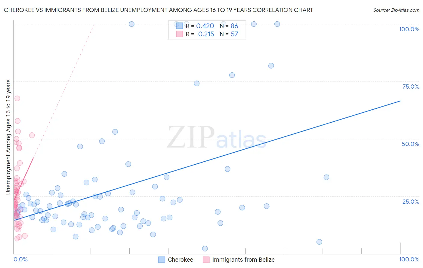Cherokee vs Immigrants from Belize Unemployment Among Ages 16 to 19 years