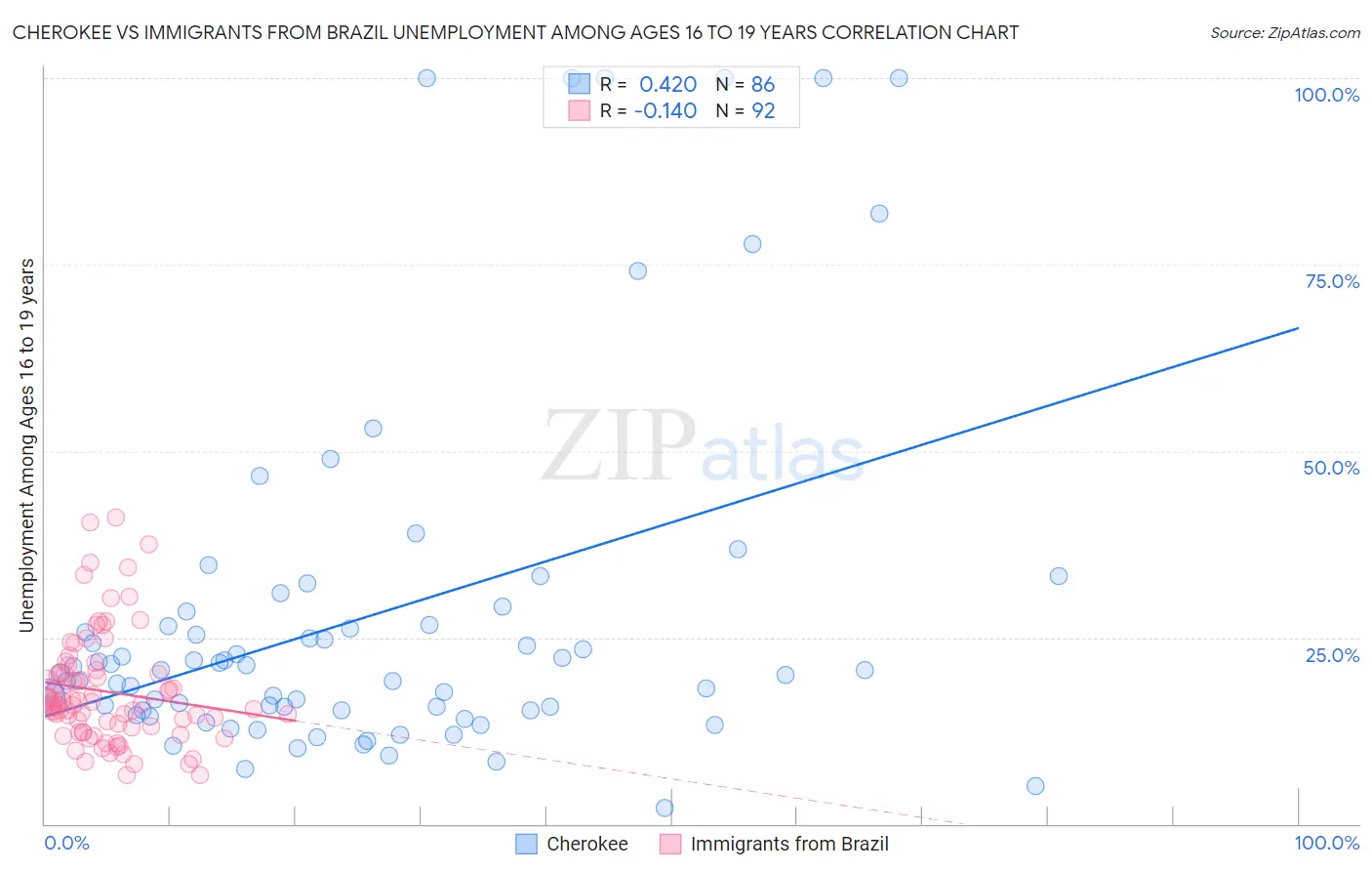 Cherokee vs Immigrants from Brazil Unemployment Among Ages 16 to 19 years