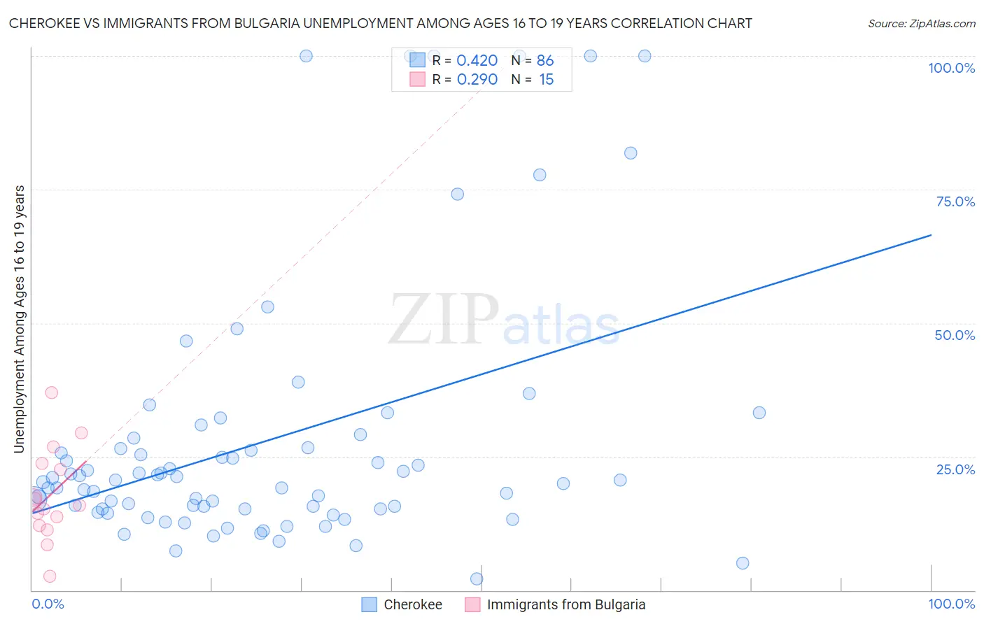 Cherokee vs Immigrants from Bulgaria Unemployment Among Ages 16 to 19 years