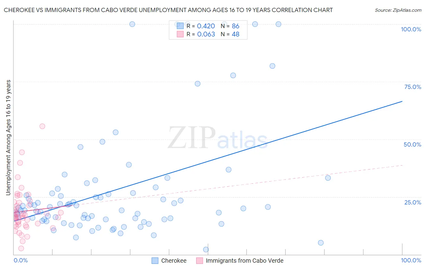 Cherokee vs Immigrants from Cabo Verde Unemployment Among Ages 16 to 19 years