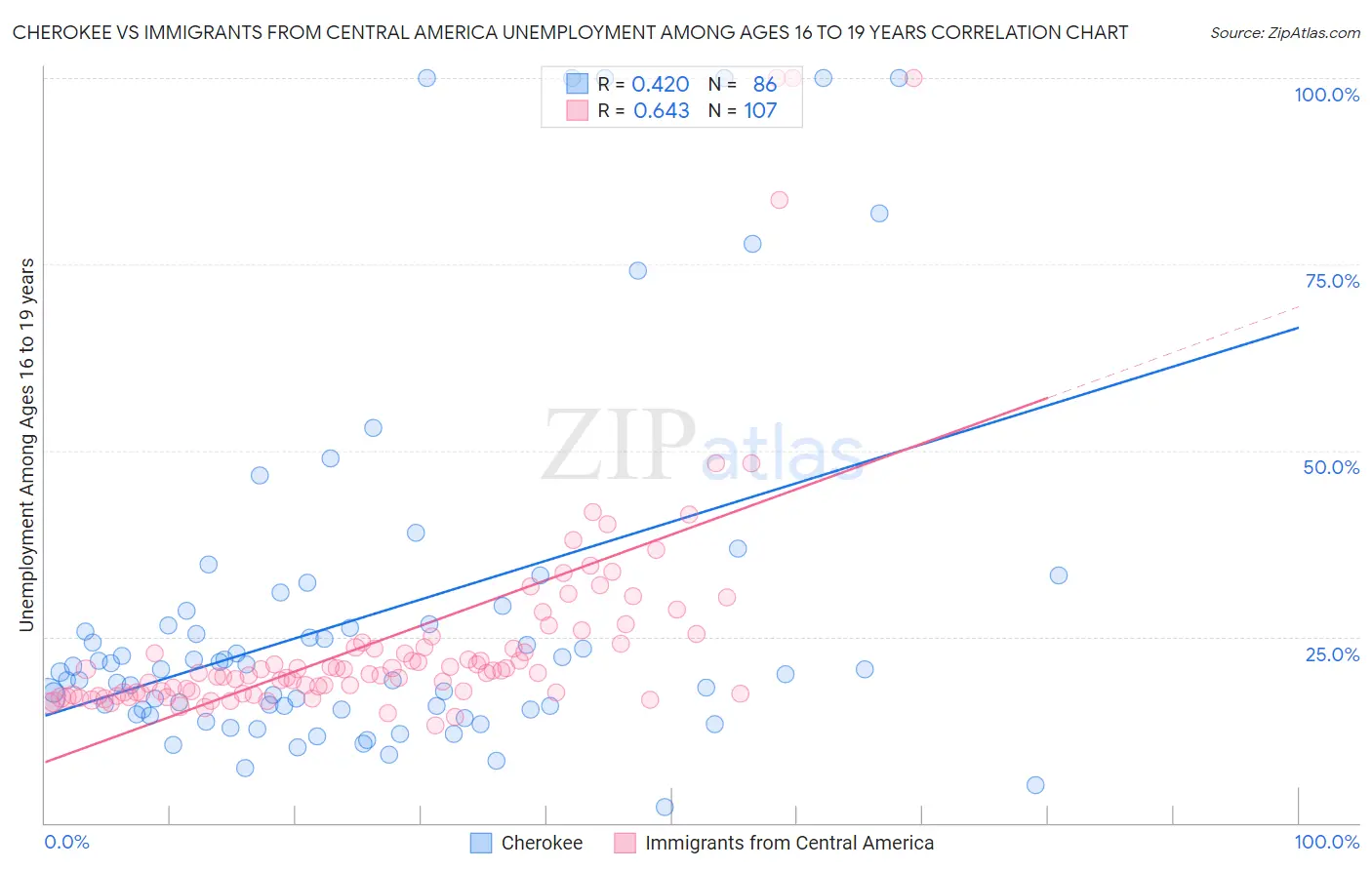 Cherokee vs Immigrants from Central America Unemployment Among Ages 16 to 19 years