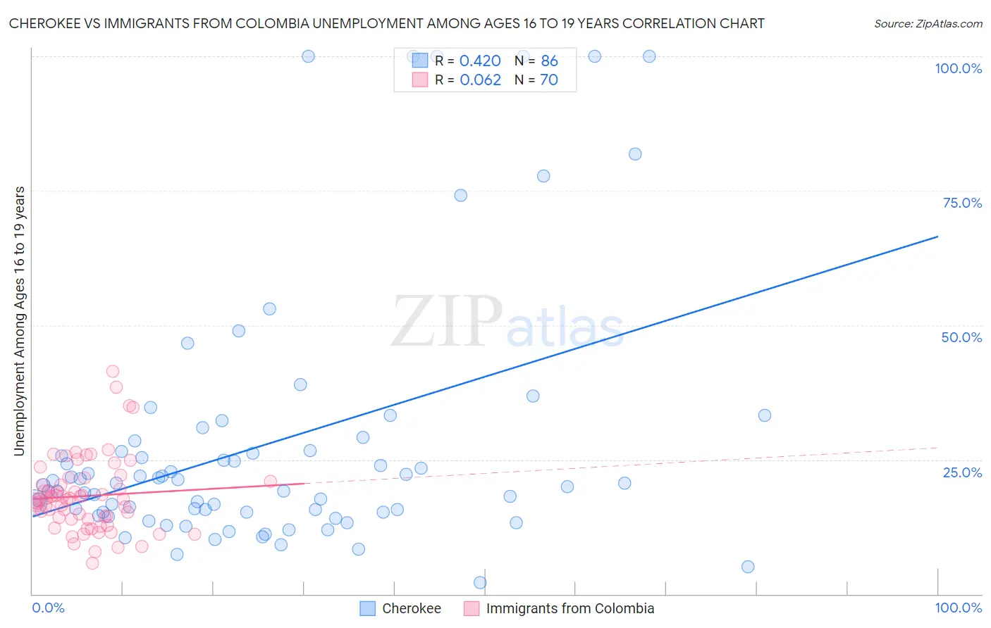 Cherokee vs Immigrants from Colombia Unemployment Among Ages 16 to 19 years