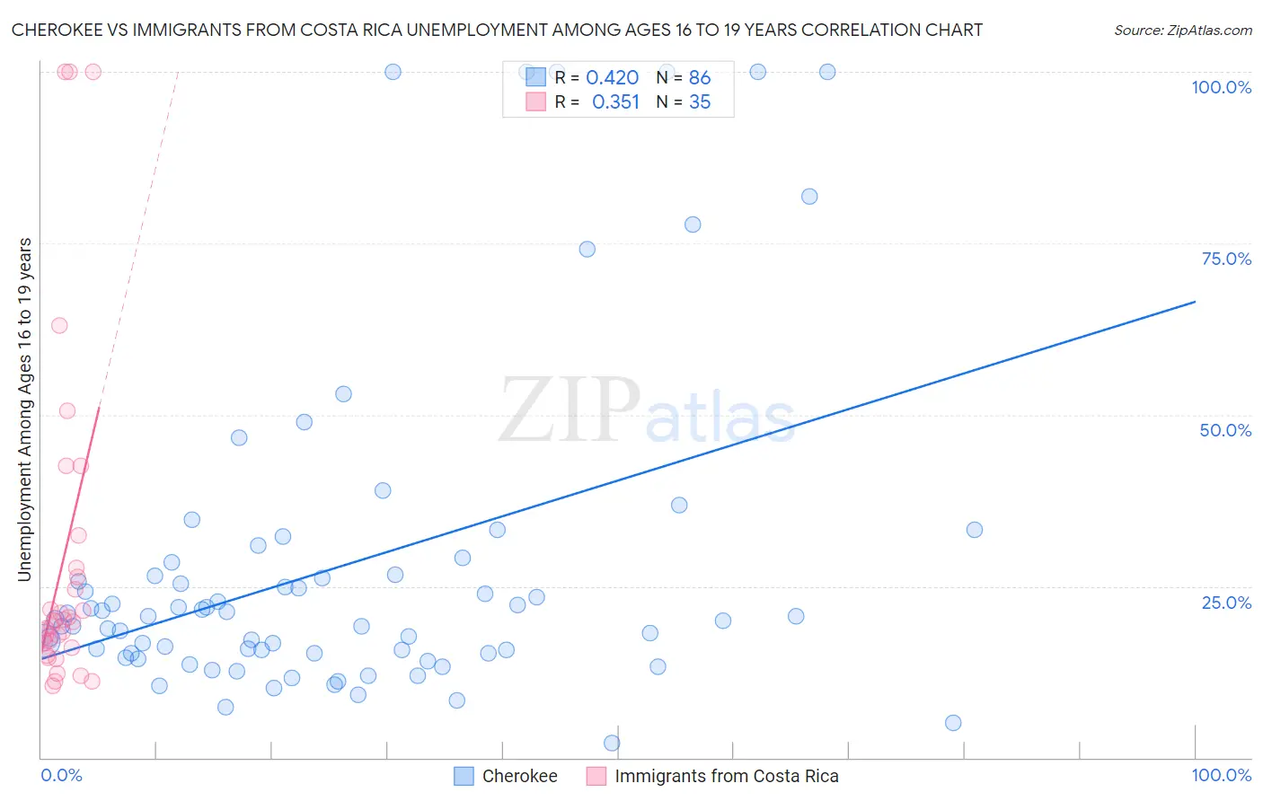 Cherokee vs Immigrants from Costa Rica Unemployment Among Ages 16 to 19 years