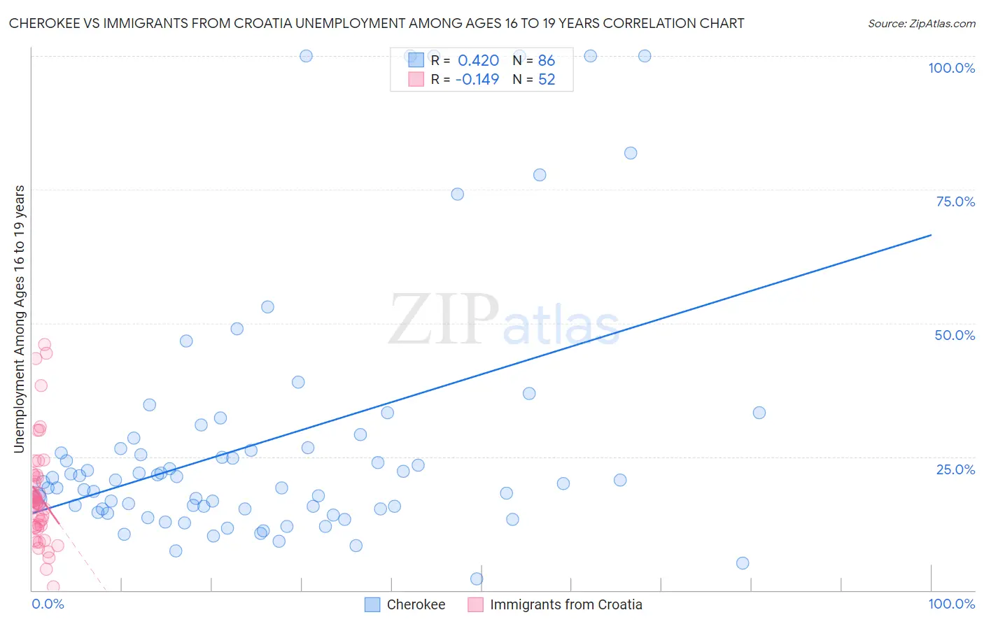 Cherokee vs Immigrants from Croatia Unemployment Among Ages 16 to 19 years