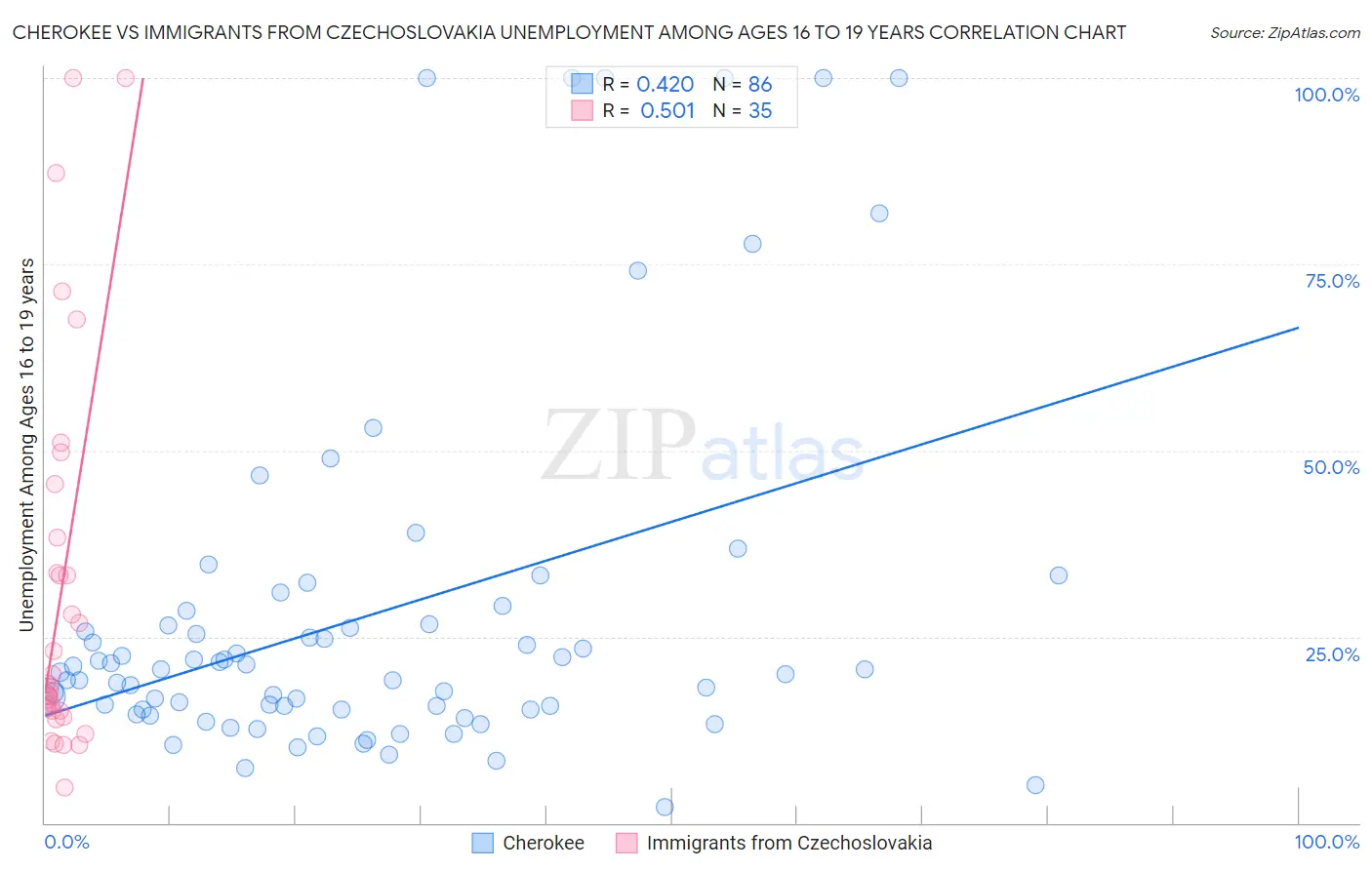 Cherokee vs Immigrants from Czechoslovakia Unemployment Among Ages 16 to 19 years