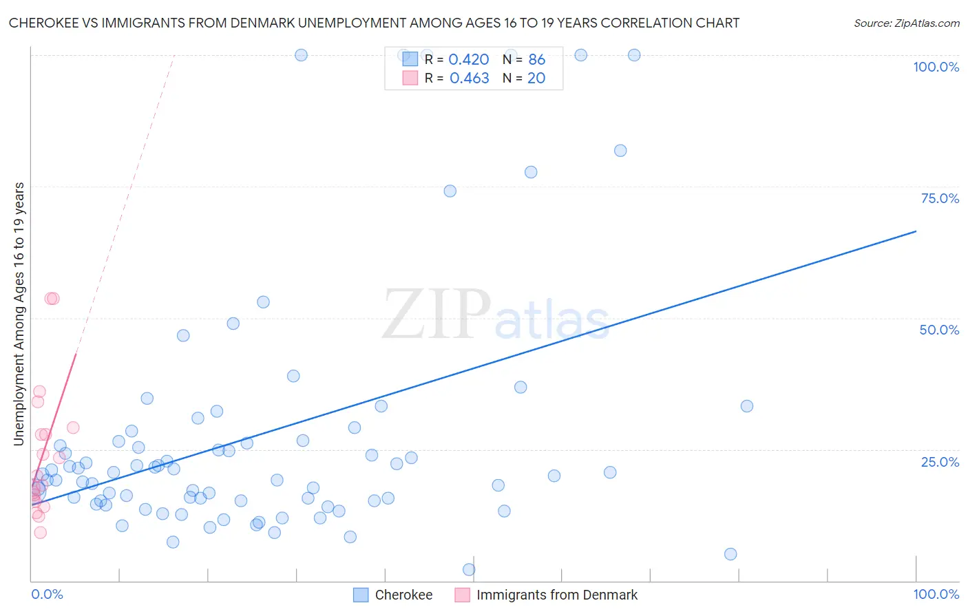 Cherokee vs Immigrants from Denmark Unemployment Among Ages 16 to 19 years