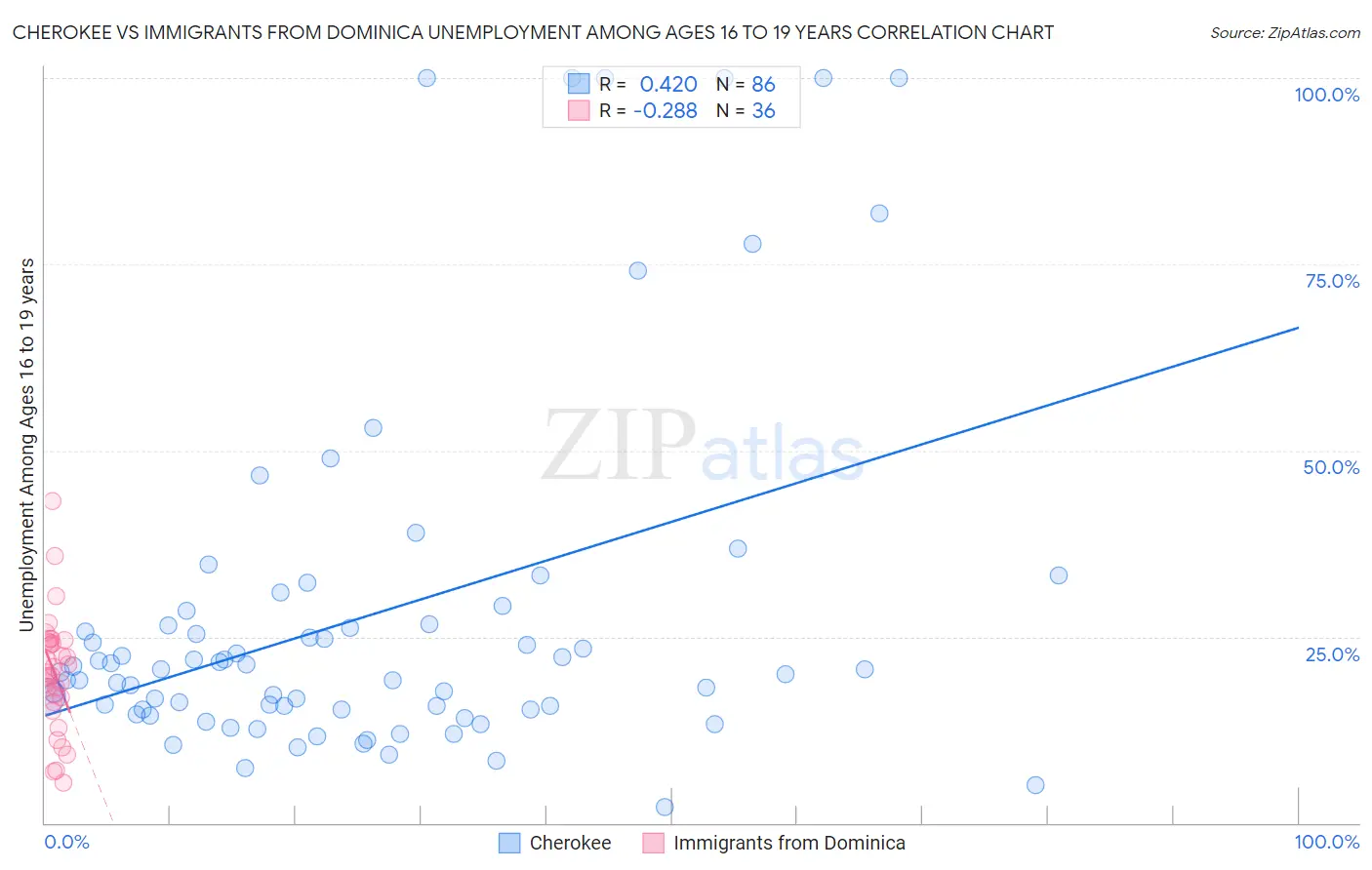 Cherokee vs Immigrants from Dominica Unemployment Among Ages 16 to 19 years