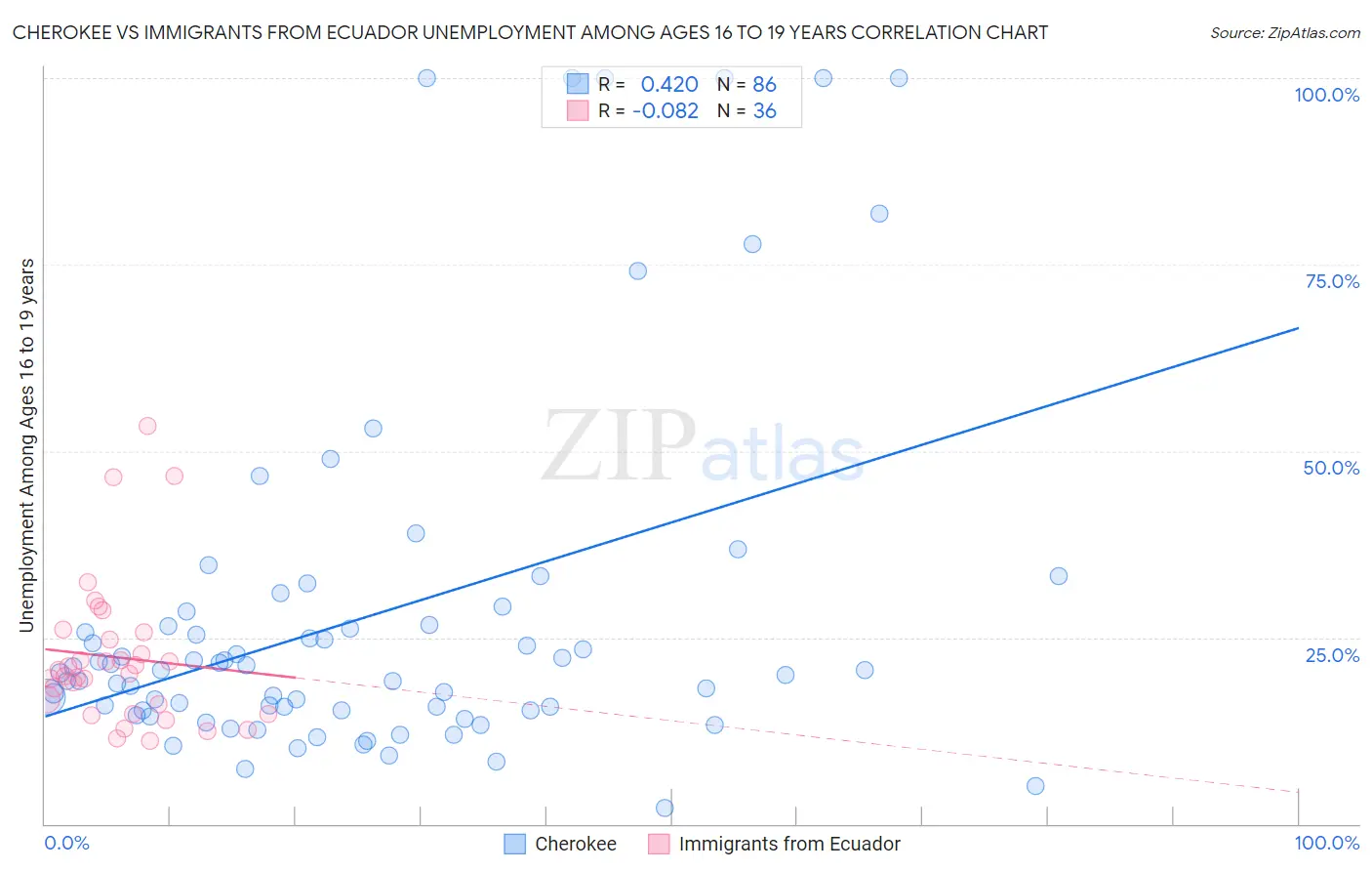 Cherokee vs Immigrants from Ecuador Unemployment Among Ages 16 to 19 years