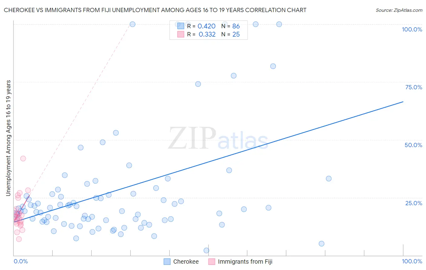 Cherokee vs Immigrants from Fiji Unemployment Among Ages 16 to 19 years