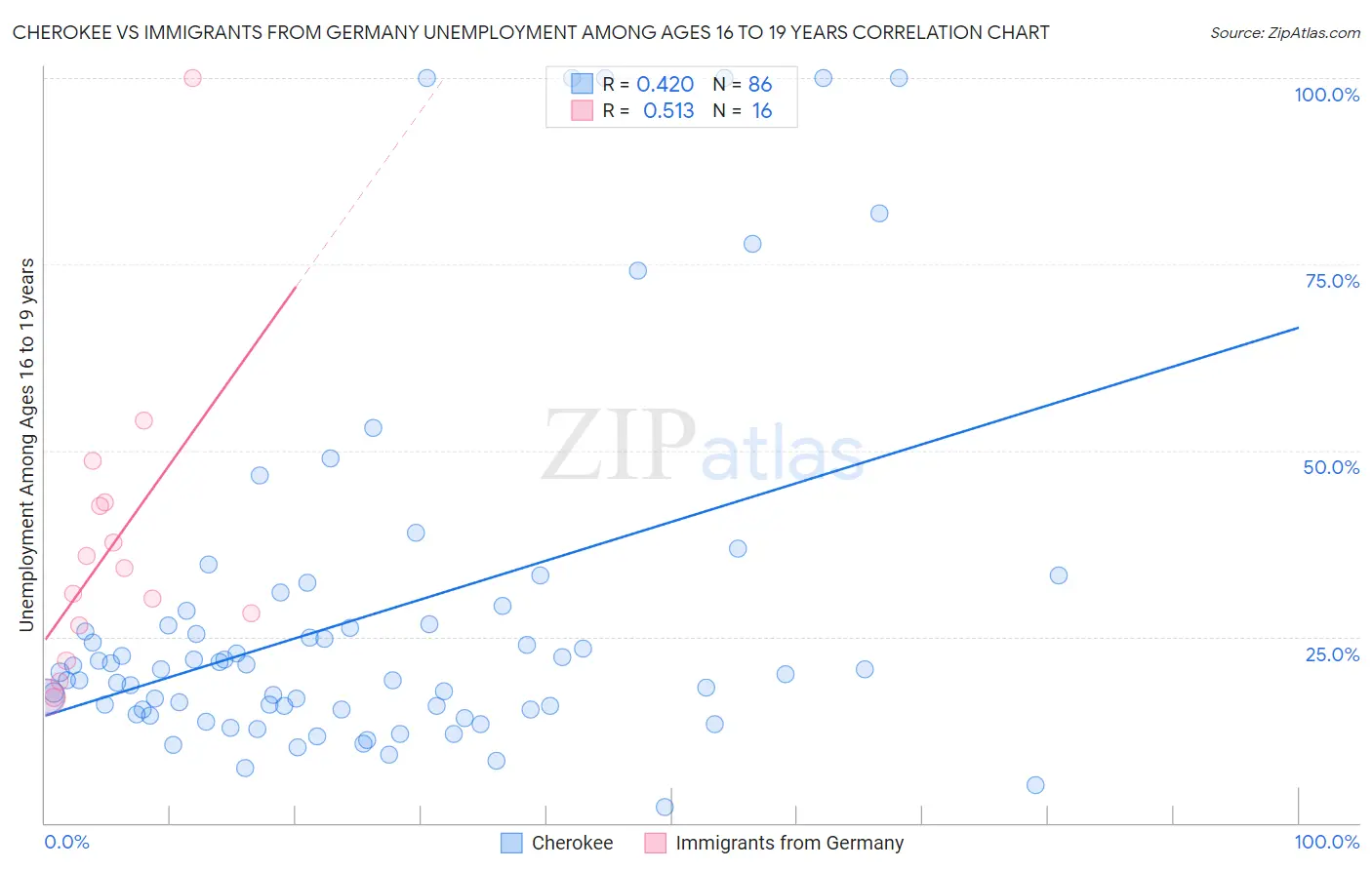 Cherokee vs Immigrants from Germany Unemployment Among Ages 16 to 19 years