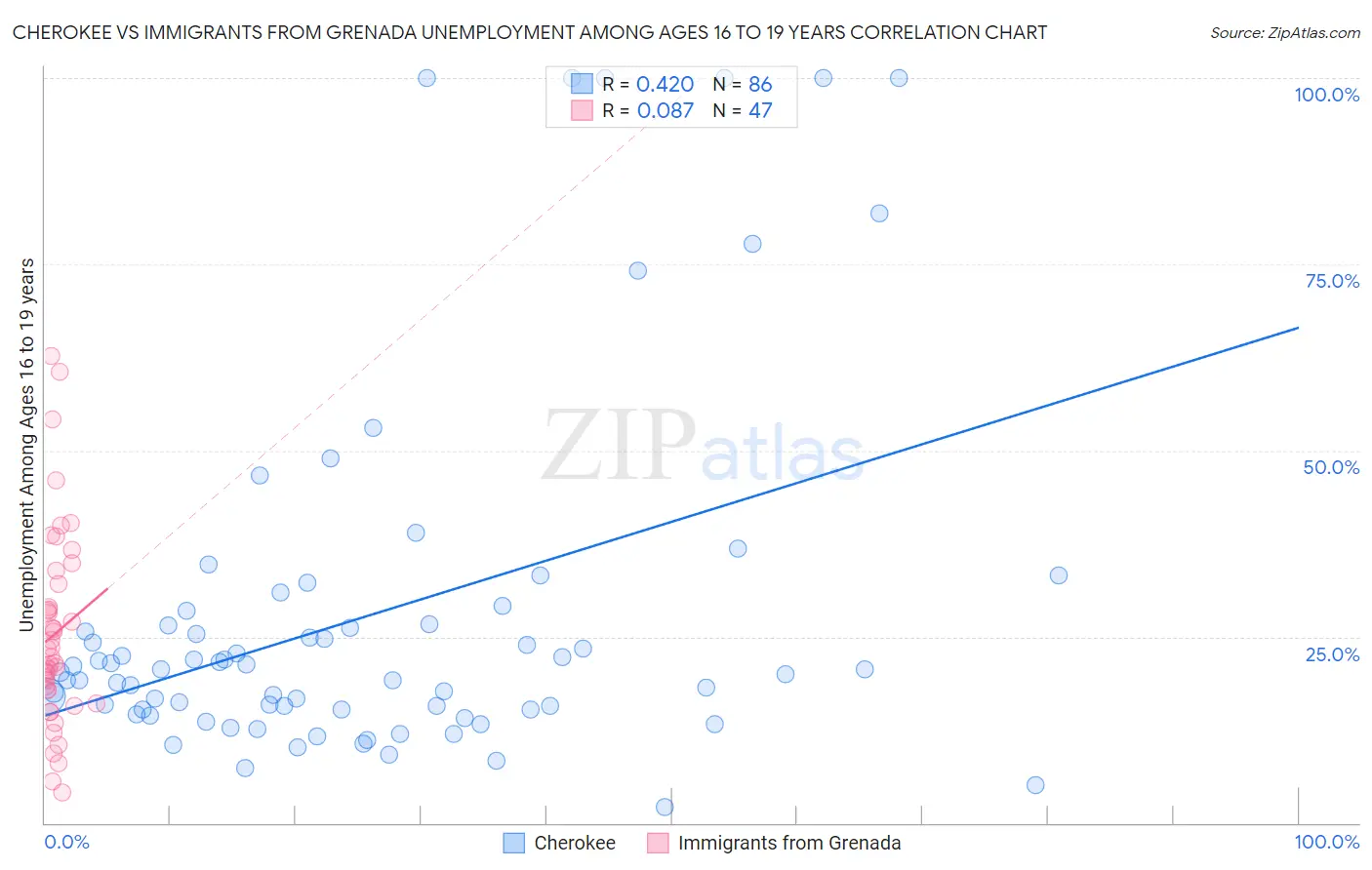Cherokee vs Immigrants from Grenada Unemployment Among Ages 16 to 19 years