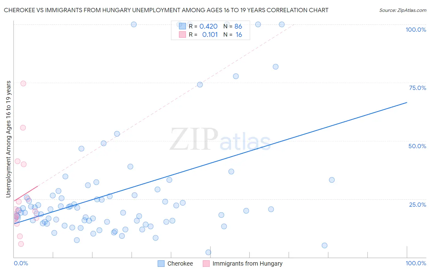 Cherokee vs Immigrants from Hungary Unemployment Among Ages 16 to 19 years