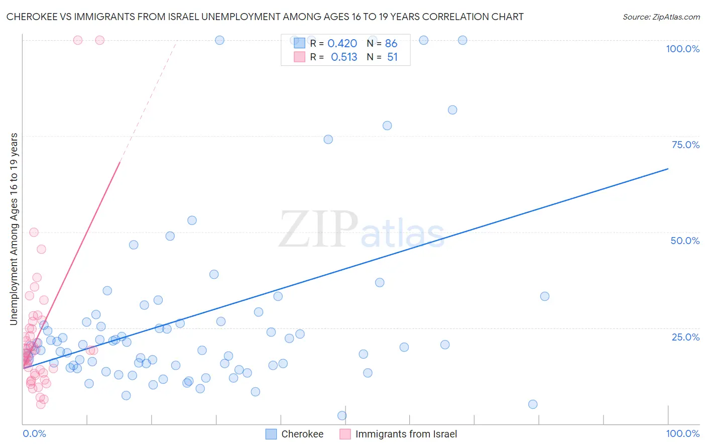 Cherokee vs Immigrants from Israel Unemployment Among Ages 16 to 19 years