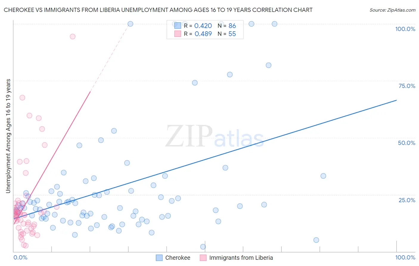 Cherokee vs Immigrants from Liberia Unemployment Among Ages 16 to 19 years