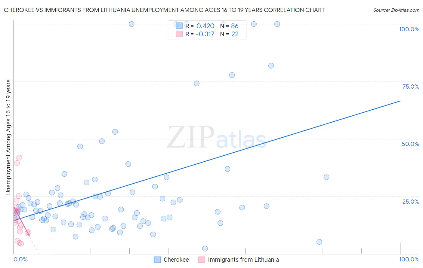 Cherokee vs Immigrants from Lithuania Unemployment Among Ages 16 to 19 years