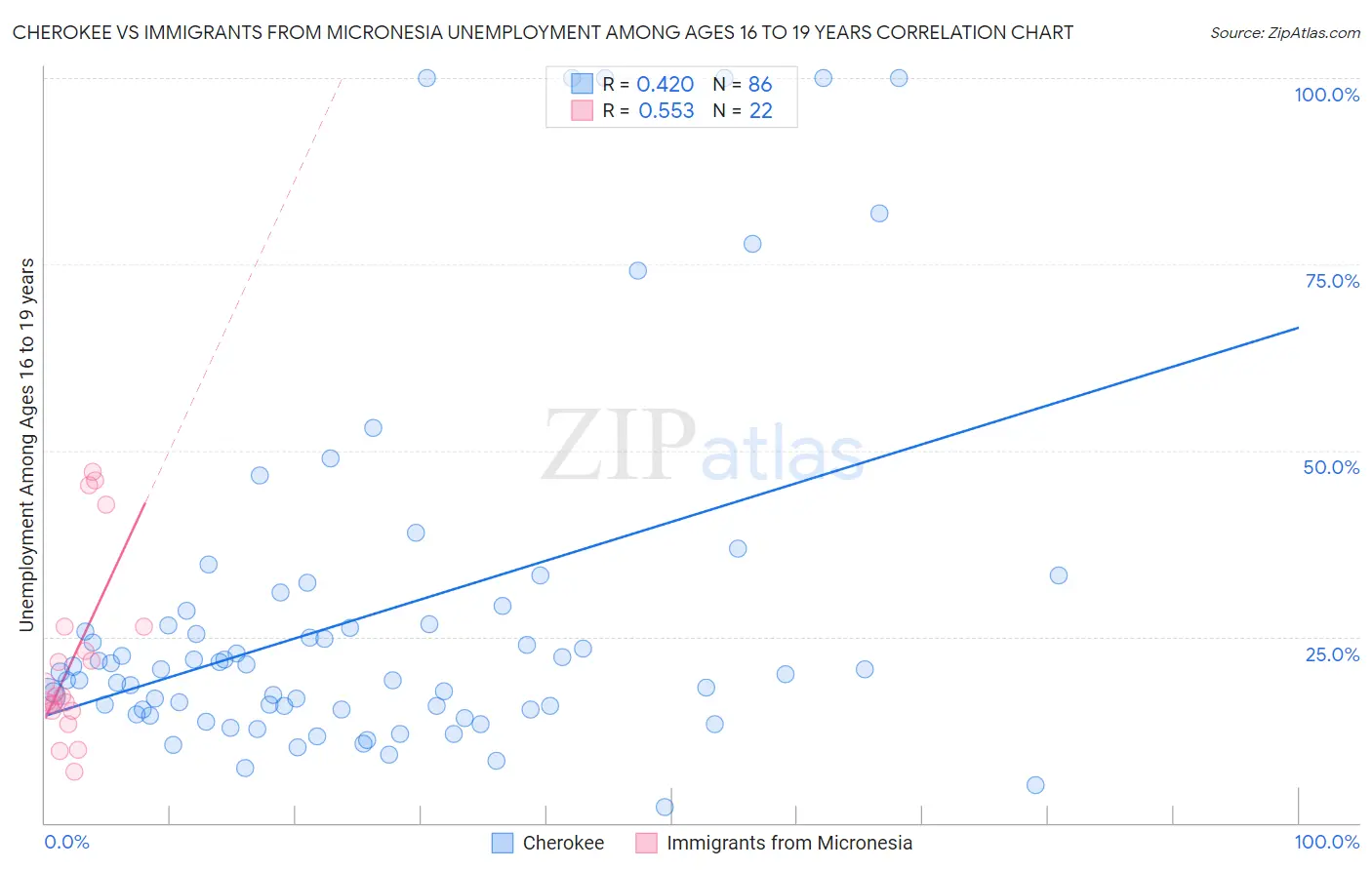 Cherokee vs Immigrants from Micronesia Unemployment Among Ages 16 to 19 years