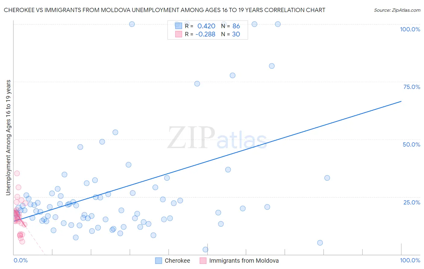 Cherokee vs Immigrants from Moldova Unemployment Among Ages 16 to 19 years