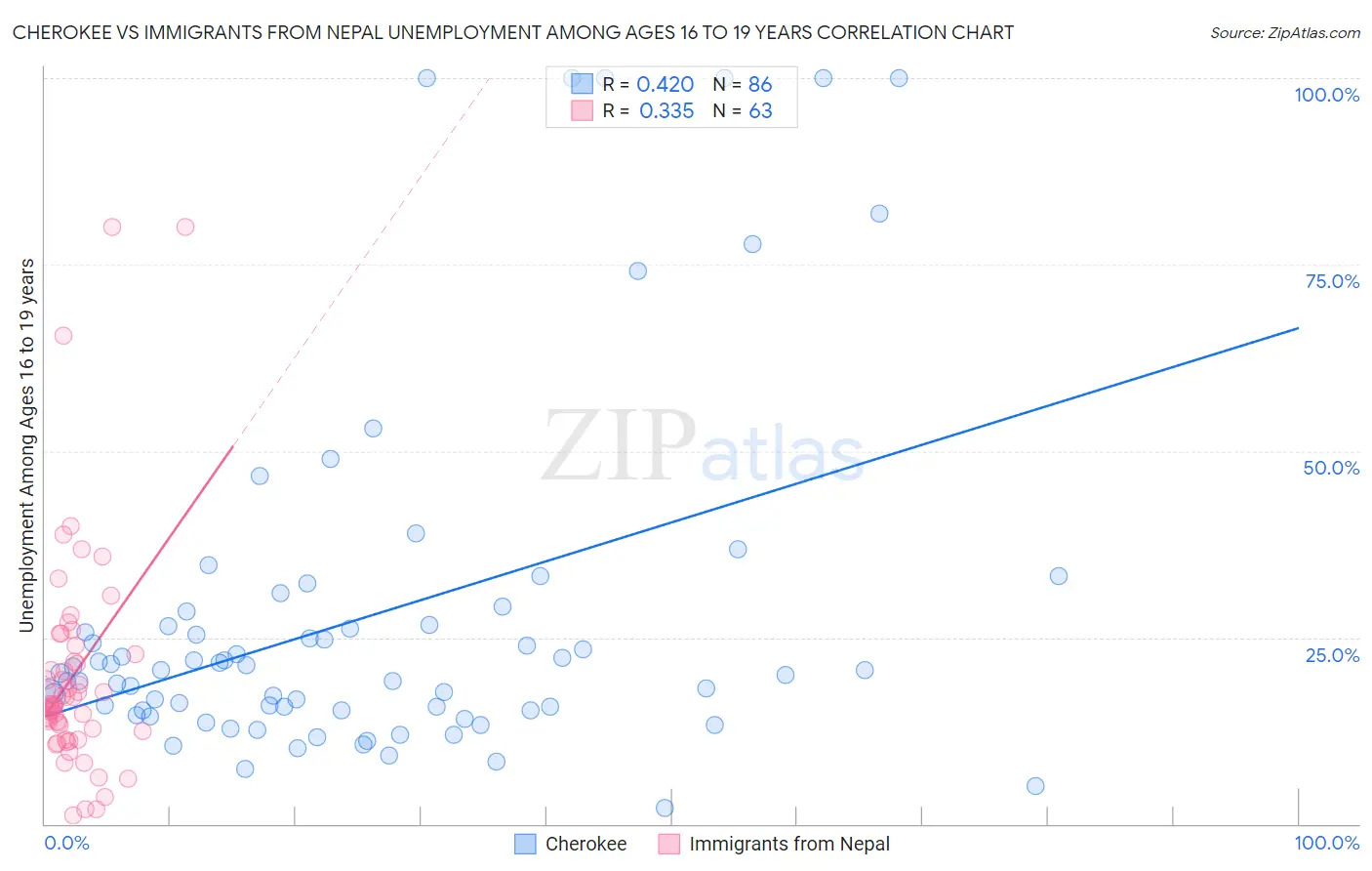 Cherokee vs Immigrants from Nepal Unemployment Among Ages 16 to 19 years