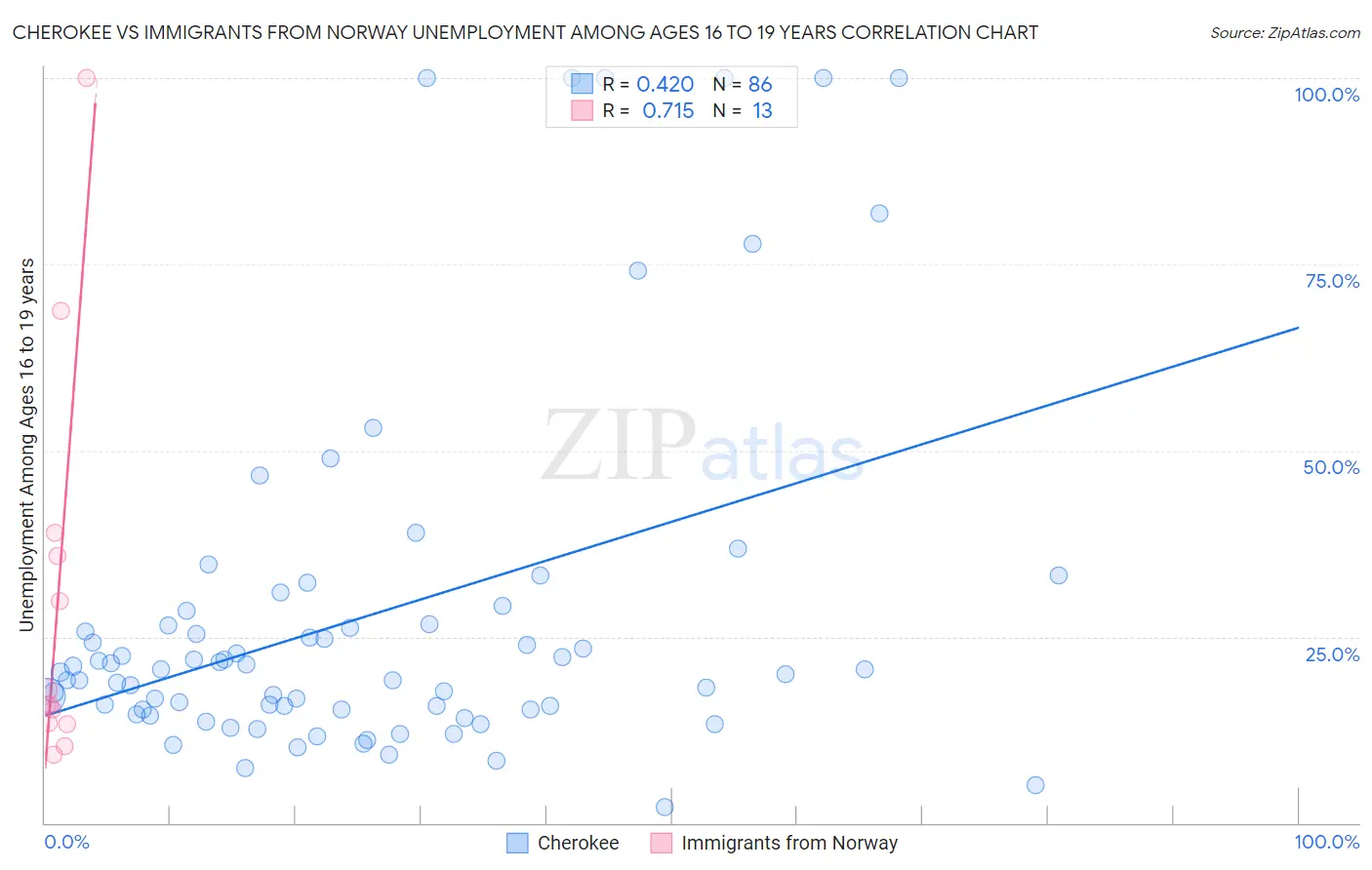 Cherokee vs Immigrants from Norway Unemployment Among Ages 16 to 19 years