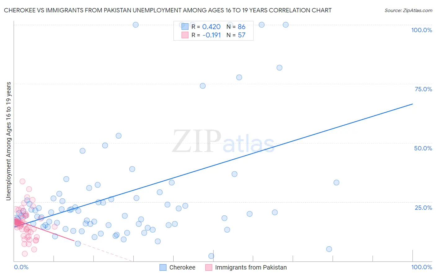 Cherokee vs Immigrants from Pakistan Unemployment Among Ages 16 to 19 years