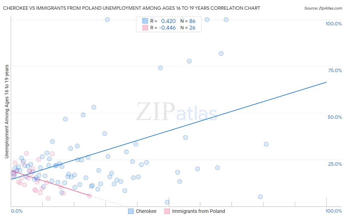 Cherokee vs Immigrants from Poland Unemployment Among Ages 16 to 19 years