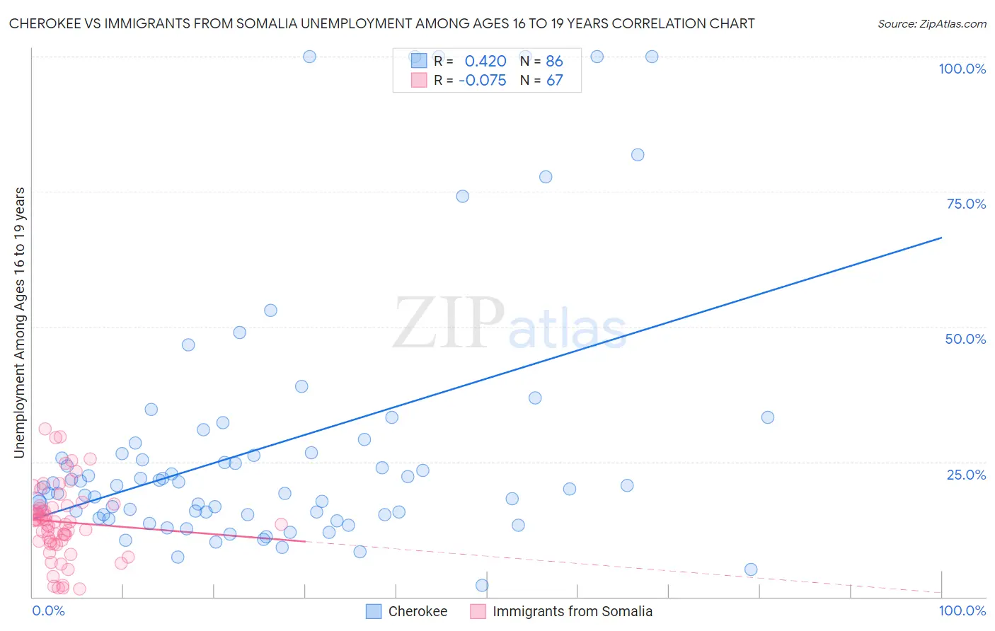 Cherokee vs Immigrants from Somalia Unemployment Among Ages 16 to 19 years