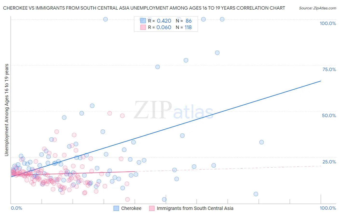 Cherokee vs Immigrants from South Central Asia Unemployment Among Ages 16 to 19 years