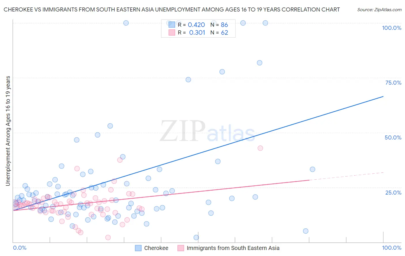 Cherokee vs Immigrants from South Eastern Asia Unemployment Among Ages 16 to 19 years