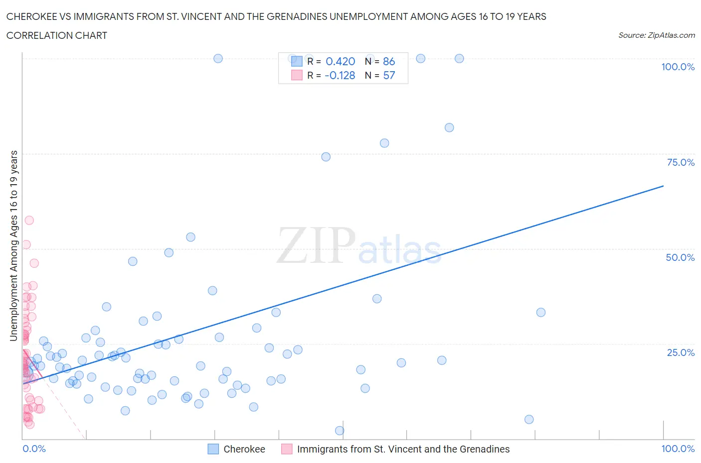 Cherokee vs Immigrants from St. Vincent and the Grenadines Unemployment Among Ages 16 to 19 years