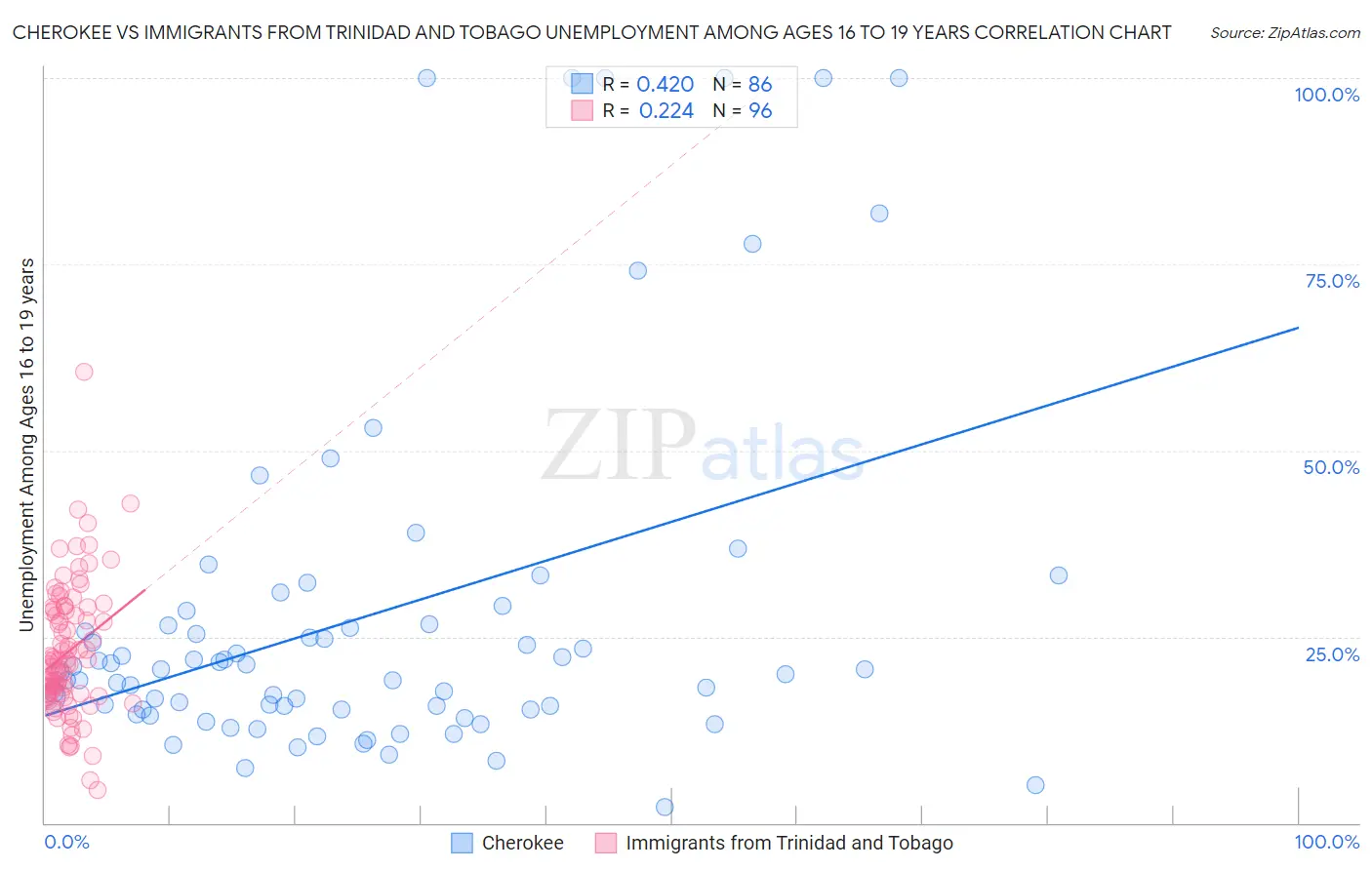 Cherokee vs Immigrants from Trinidad and Tobago Unemployment Among Ages 16 to 19 years