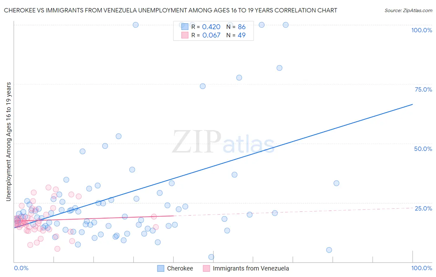 Cherokee vs Immigrants from Venezuela Unemployment Among Ages 16 to 19 years