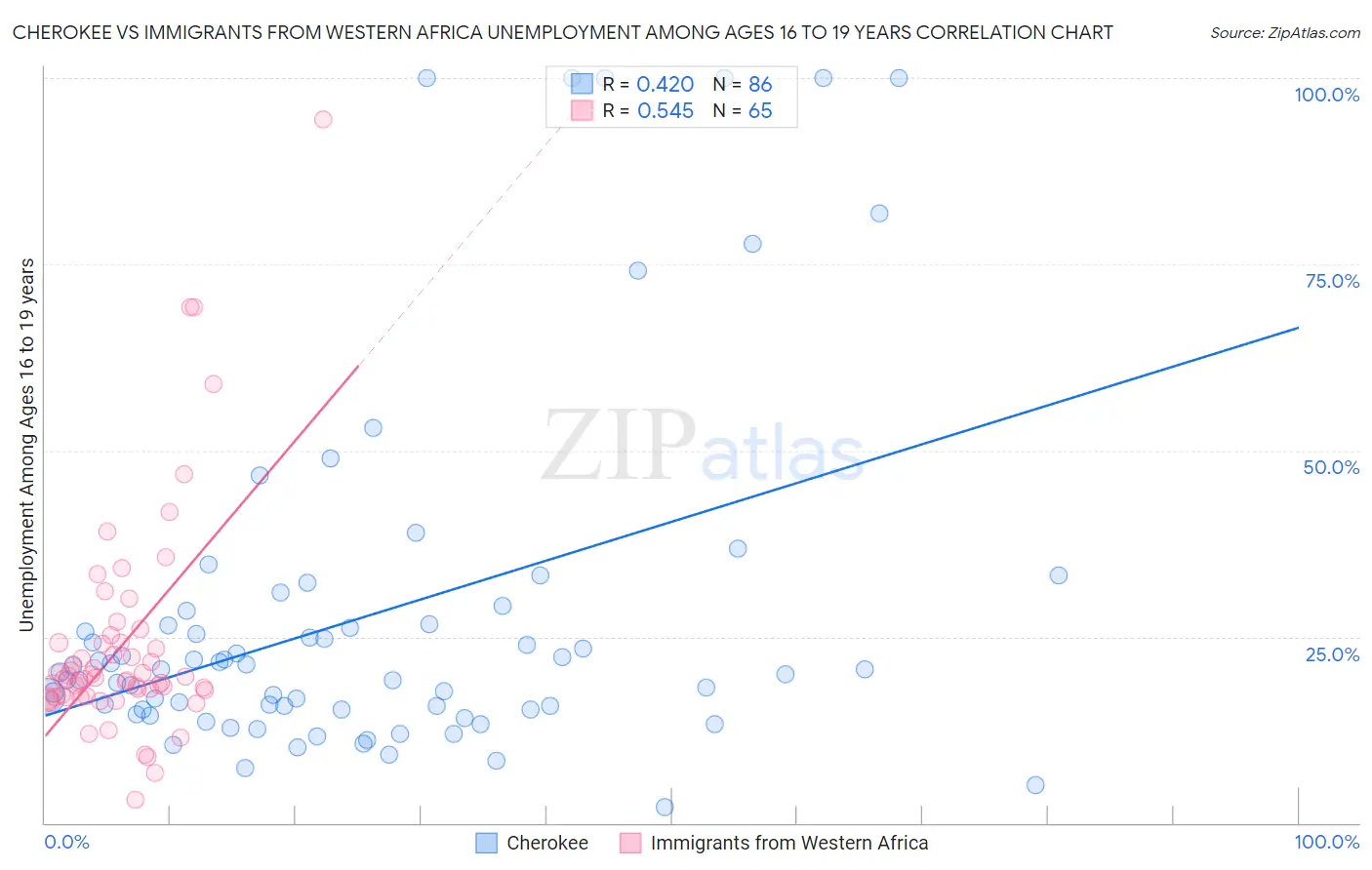 Cherokee vs Immigrants from Western Africa Unemployment Among Ages 16 to 19 years