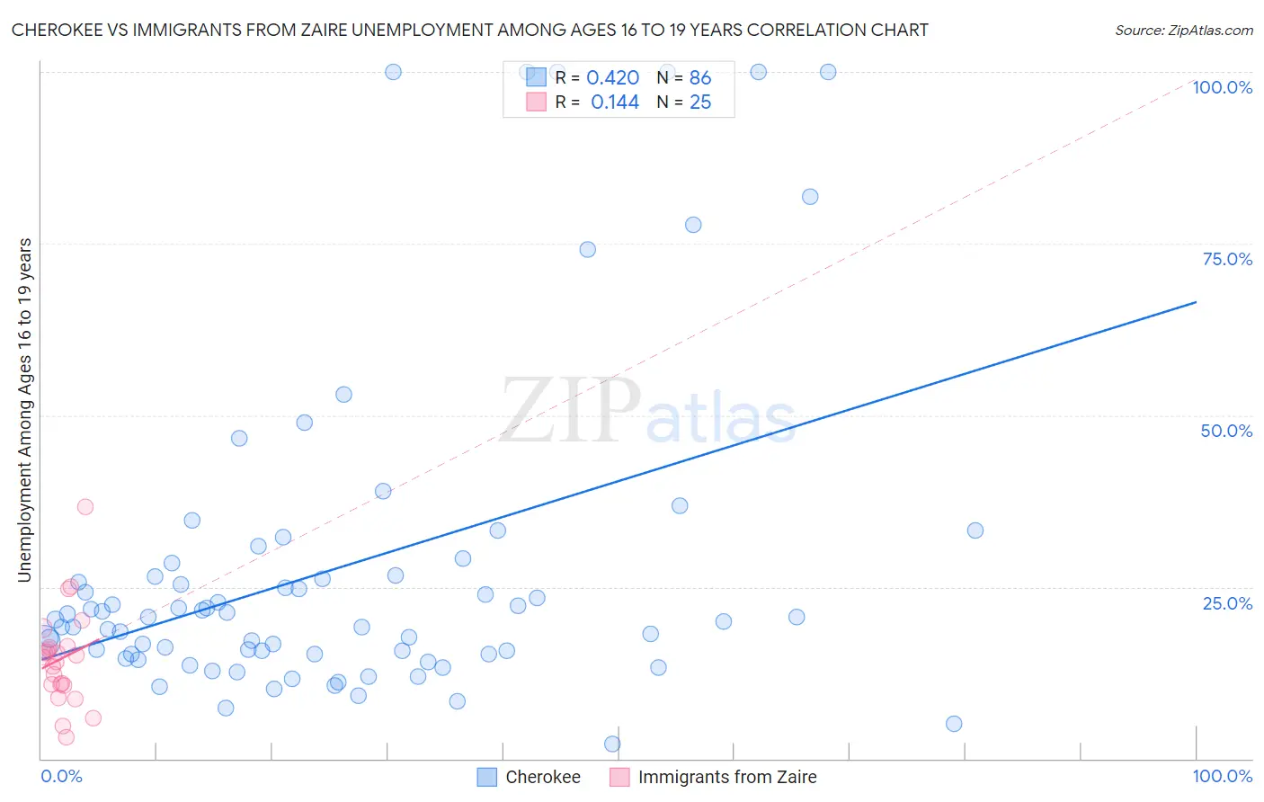 Cherokee vs Immigrants from Zaire Unemployment Among Ages 16 to 19 years