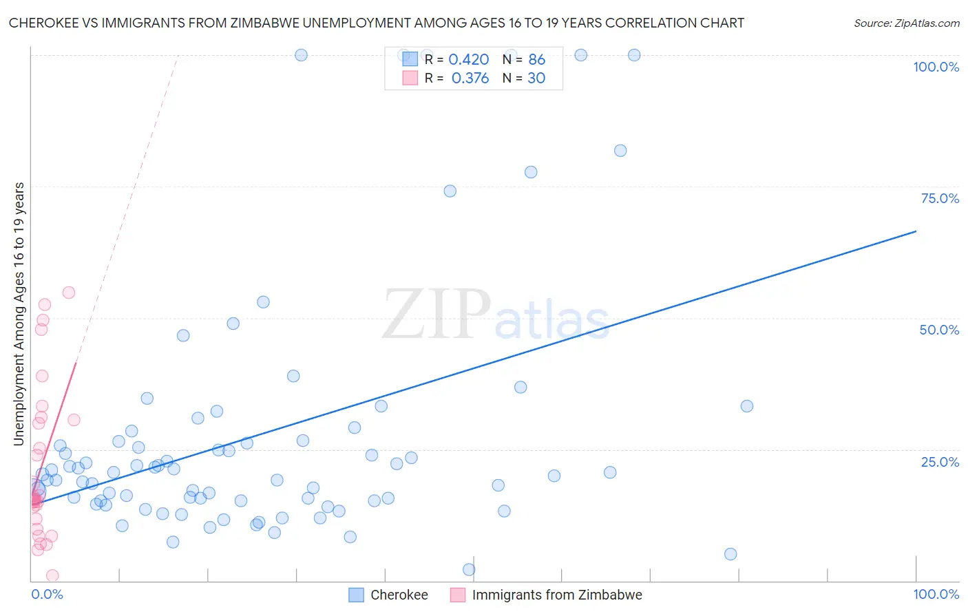 Cherokee vs Immigrants from Zimbabwe Unemployment Among Ages 16 to 19 years