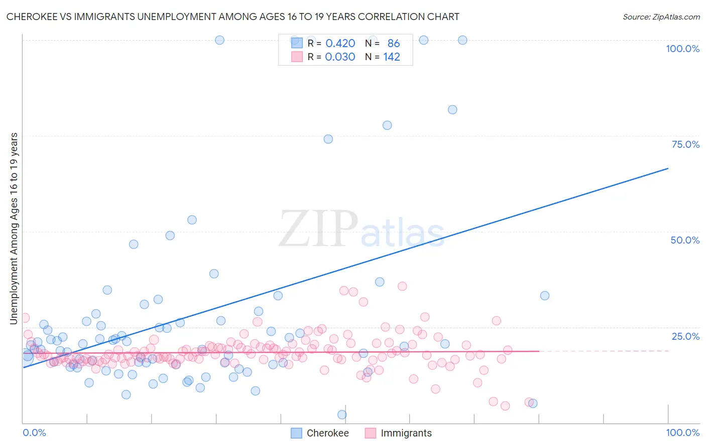 Cherokee vs Immigrants Unemployment Among Ages 16 to 19 years