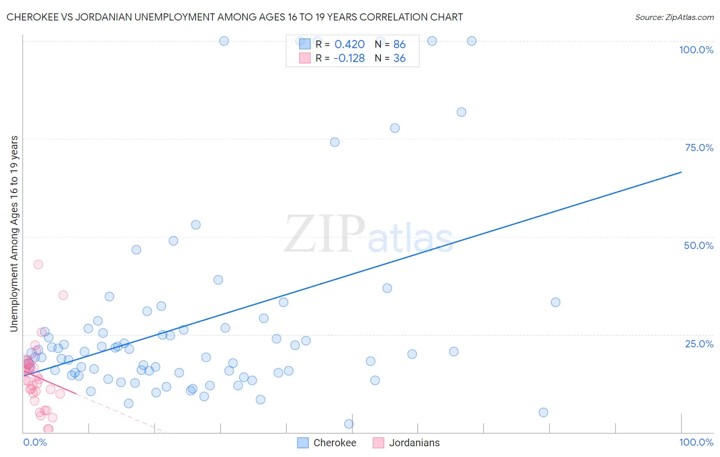Cherokee vs Jordanian Unemployment Among Ages 16 to 19 years