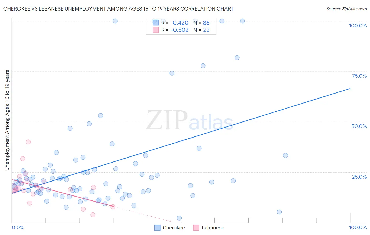 Cherokee vs Lebanese Unemployment Among Ages 16 to 19 years