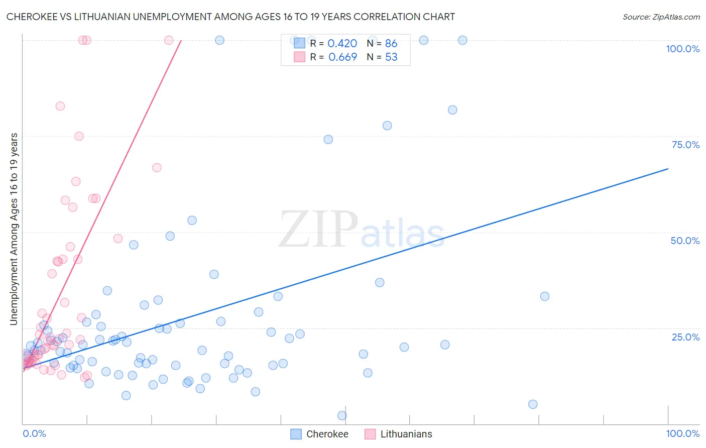Cherokee vs Lithuanian Unemployment Among Ages 16 to 19 years