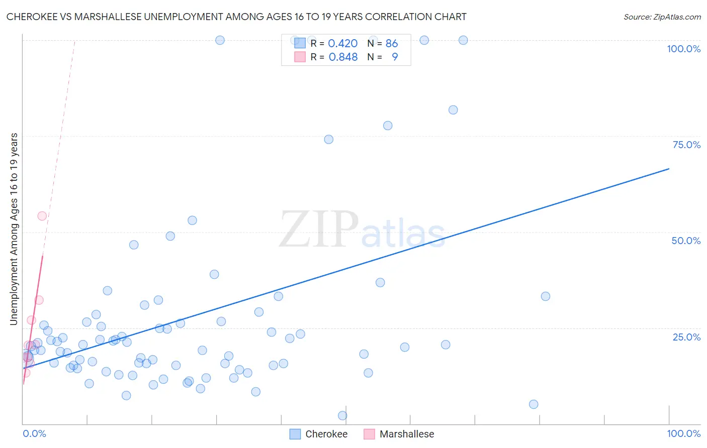 Cherokee vs Marshallese Unemployment Among Ages 16 to 19 years