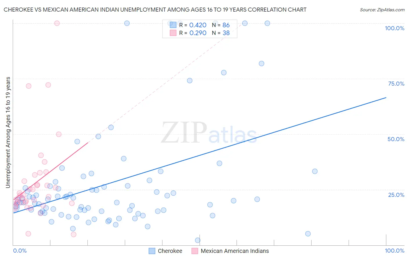 Cherokee vs Mexican American Indian Unemployment Among Ages 16 to 19 years