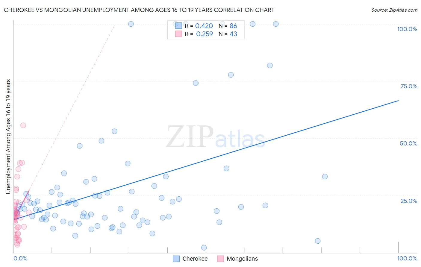 Cherokee vs Mongolian Unemployment Among Ages 16 to 19 years