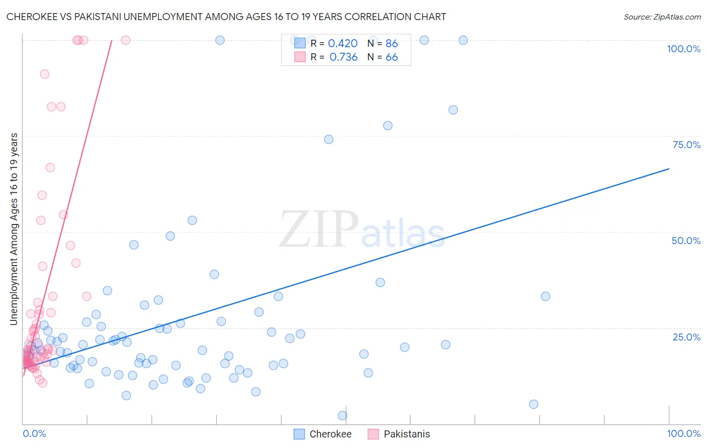 Cherokee vs Pakistani Unemployment Among Ages 16 to 19 years