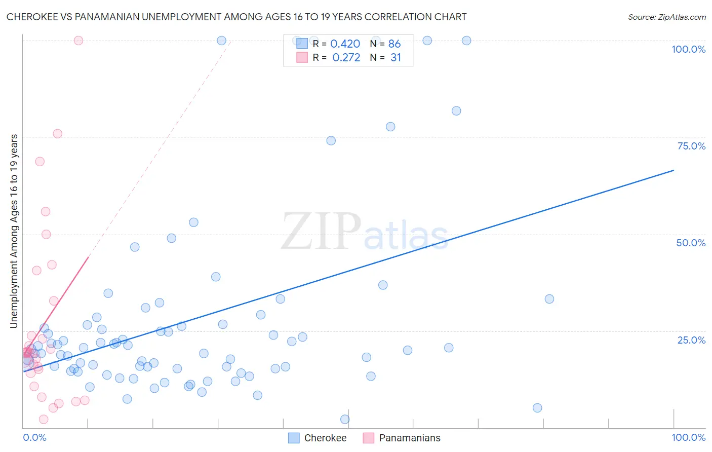 Cherokee vs Panamanian Unemployment Among Ages 16 to 19 years