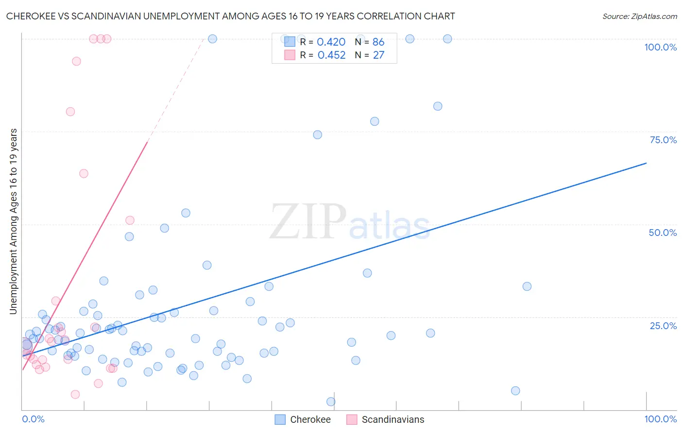 Cherokee vs Scandinavian Unemployment Among Ages 16 to 19 years